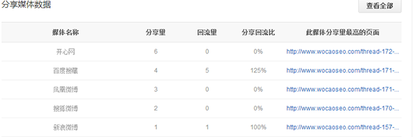 巧用百度分享多个平台猎取高质量外链
