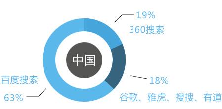 亲身测试能够运用的搜刮引擎提交进口大全