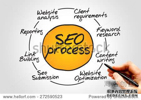 SEO网站优化，关键词怎样分类，导航类、生意业务类