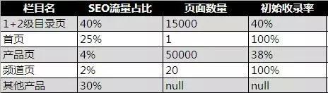 SEO实战：怎样改良网站收录并进步收录数目