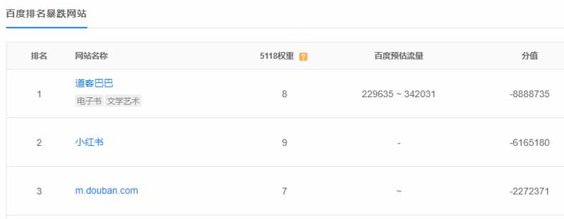 百度入手下手大范围突击快排一般网站症结词清零