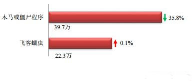 2017年第一周收集安全基础态势宣告
