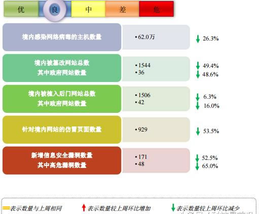 2017年第一周收集安全基础态势宣告