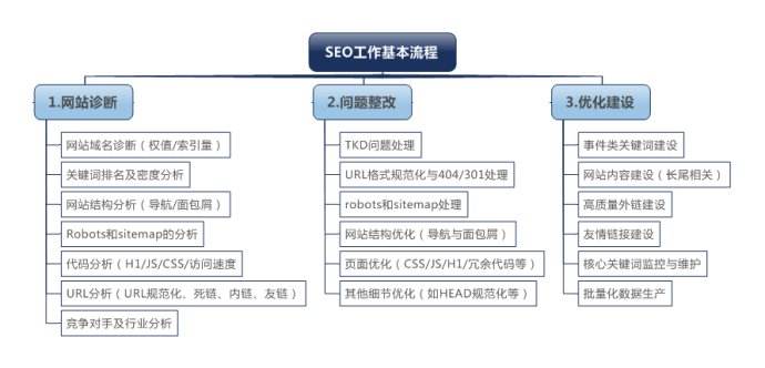 seo事情流程图