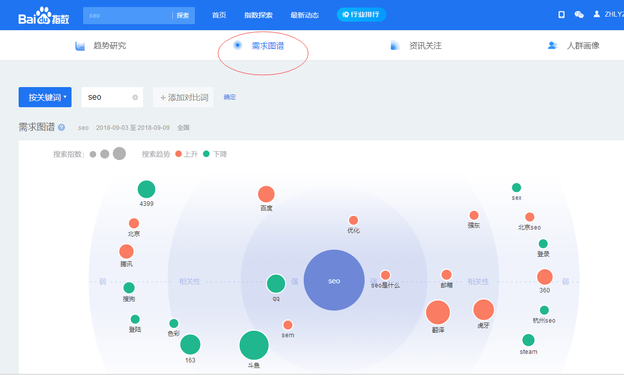 百度需求图谱揭秘网站seo关键词排名靠前原形