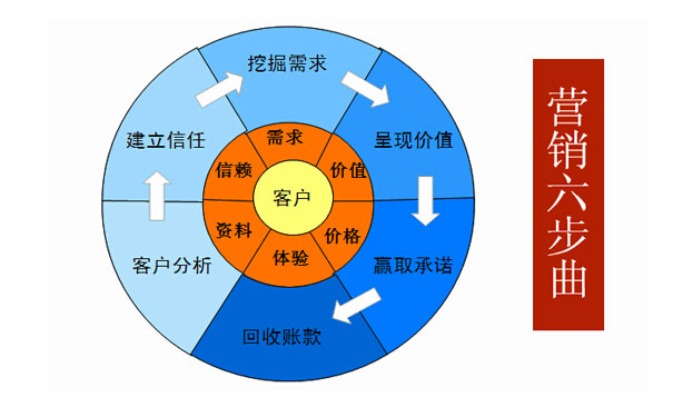 收集营销之炒作谋划计划六部曲