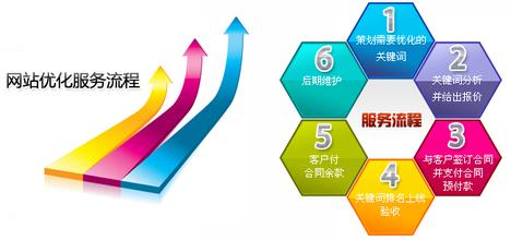 中国SEO优化网提示SEO的优化处理流程