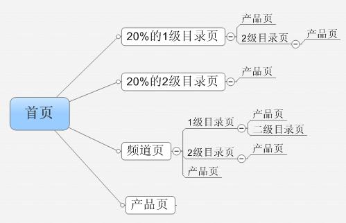 SEO实战：怎样改良网站收录并进步收录数目