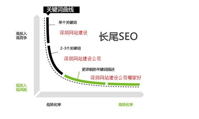 seo快速排名的方法,若何从SEO角度选取扩展挖掘网站关键词？