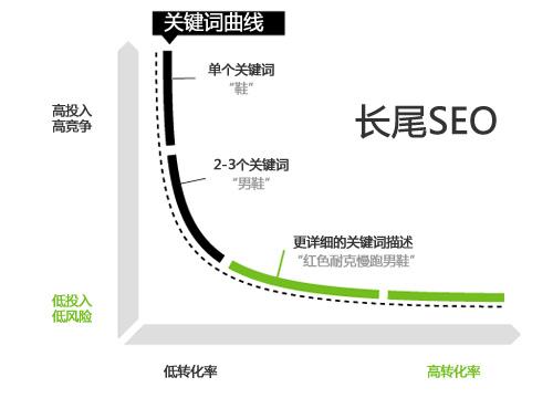 网站症结词是什么意义？