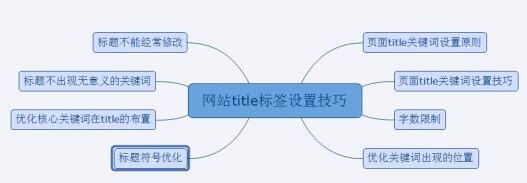 怎样经由过程简化题目及规划内容选拔关键词排名？