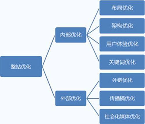 网站seo基本流程