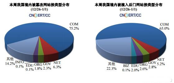 2017年第一周收集安全基础态势宣告
