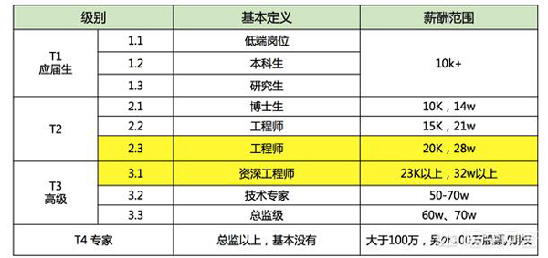 说说腾讯的福利，入职了还告退的就是傻子？