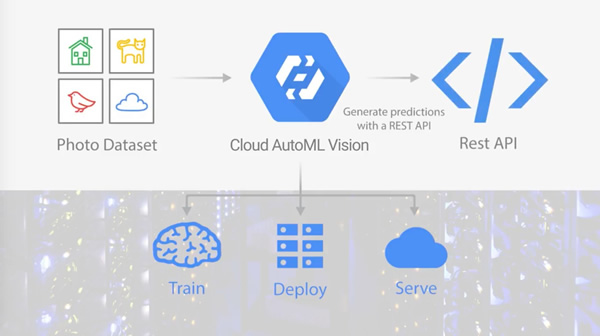 谷歌重磅宣告Cloud AutoML