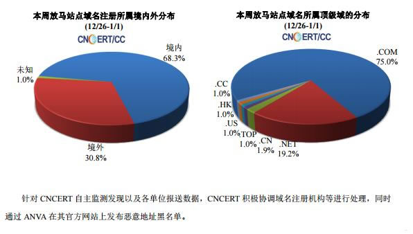 2017年第一周收集安全基础态势宣告