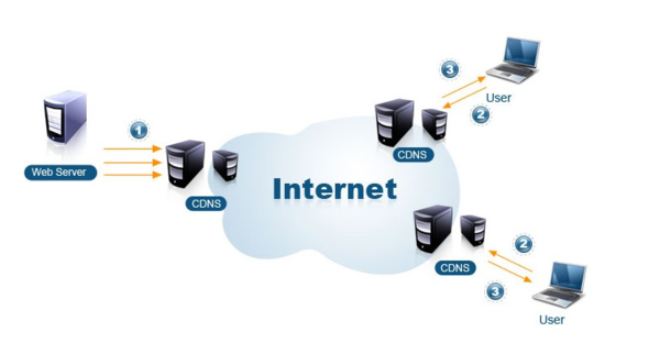 seo引擎,CDN是什么,什么是加快节点