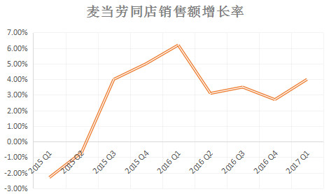 麦当劳功绩不错，整日早饭、披萨和巨无霸的复古营销帮了不少忙