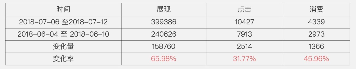 排名快速上升,百度搜刮＋信息流，让旅游网站完成流量暴增15万以上