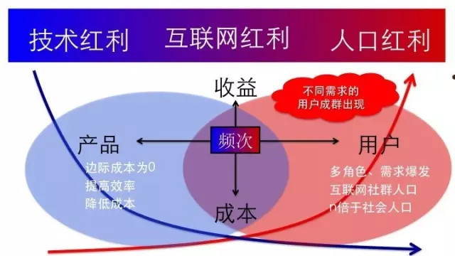 做社群，切忌产品头脑？