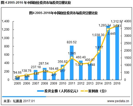 网站排名优化seo,2016年VC行业已成红海 投资团体趋稳