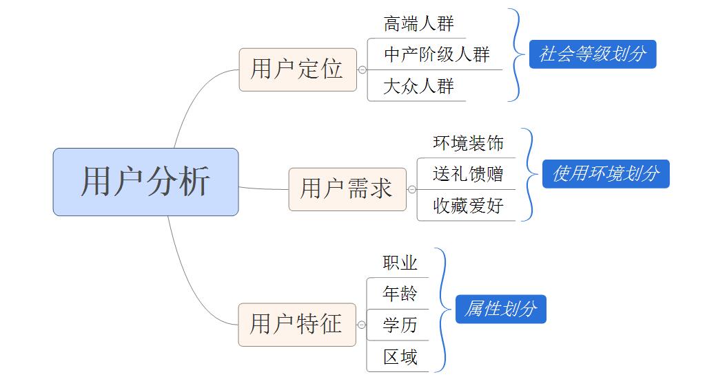 快速排名工具,三个方面、五个维度，剖析艺术品电商用户