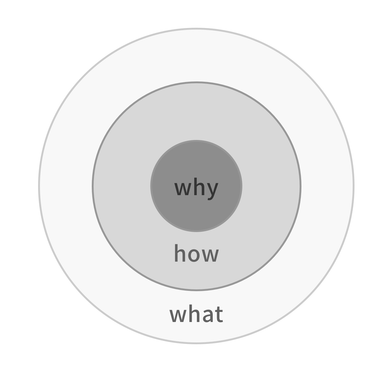 seo快速排名方法,从“黄金圈轨则”，谈助推式案牍的铸造要领