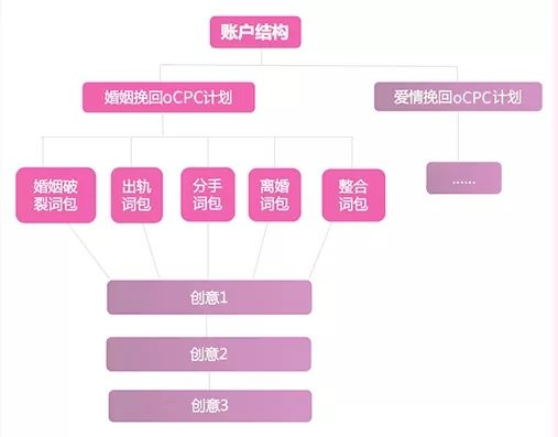 seo快速排名最新刷法,加粉本钱低至27元，转化本钱下落50%，情绪征询怎样做小预算百度广告？
