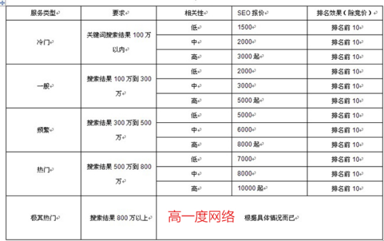 网站排名优化终究必要准备若干资金seo优化的收费规范高不高