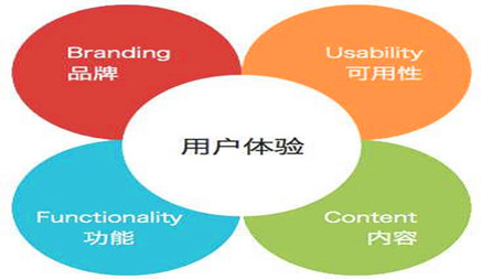 搜狗网站排名提升,如何缭绕用户体验做SEO优化