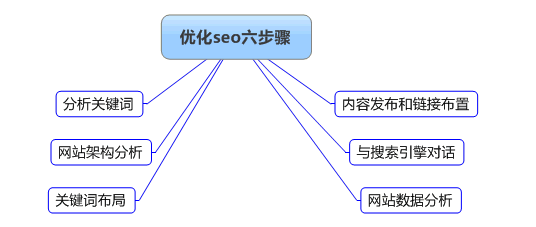 北京百度seo排名优化