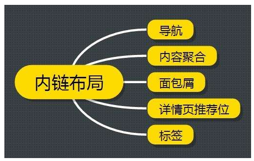 网站内链关键词优化最全回覆