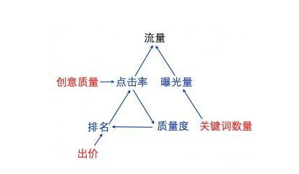 刷排名优化,百度竞价小白怎样开始定出价价钱