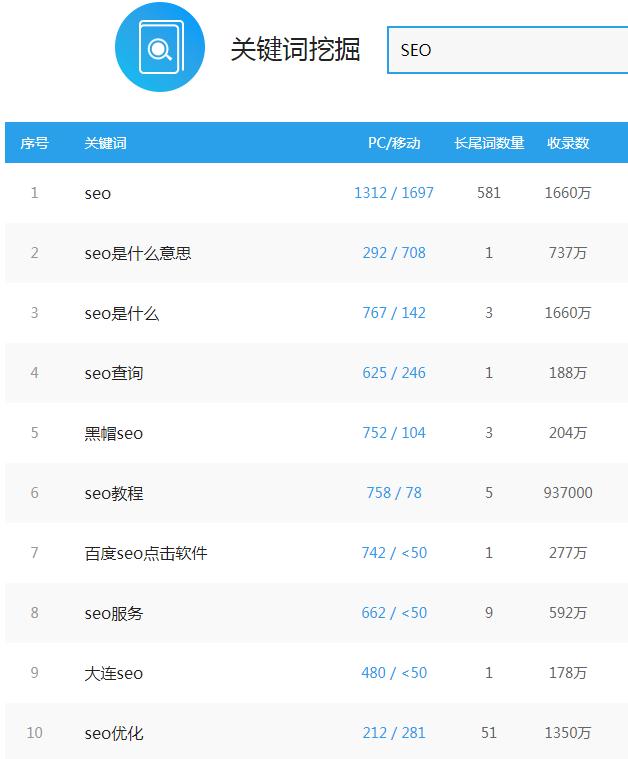 搜狗seo快速排名,遴选中心关键词优化要领及技能