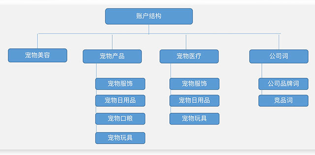 搜狗搜索引擎网络排名优化器,百度均匀线索本钱仅8元，宠物医院推行必需把握当地需求