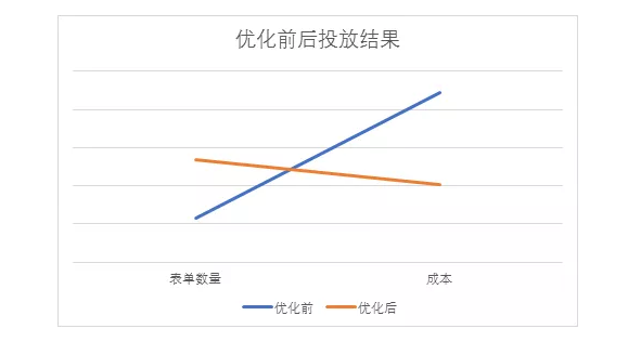 seo网站优化流程,百度打扮招商加盟广告本钱高？简朴1个技能，线索本钱直降60%