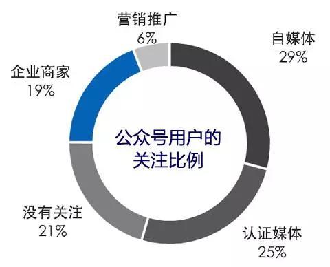 2016年微信民众号运营的十六个生长趋向