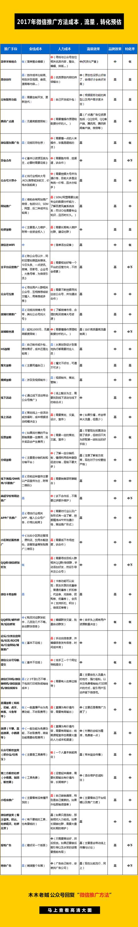 2017年种种微信推行要领的本钱、流量、转化预估！