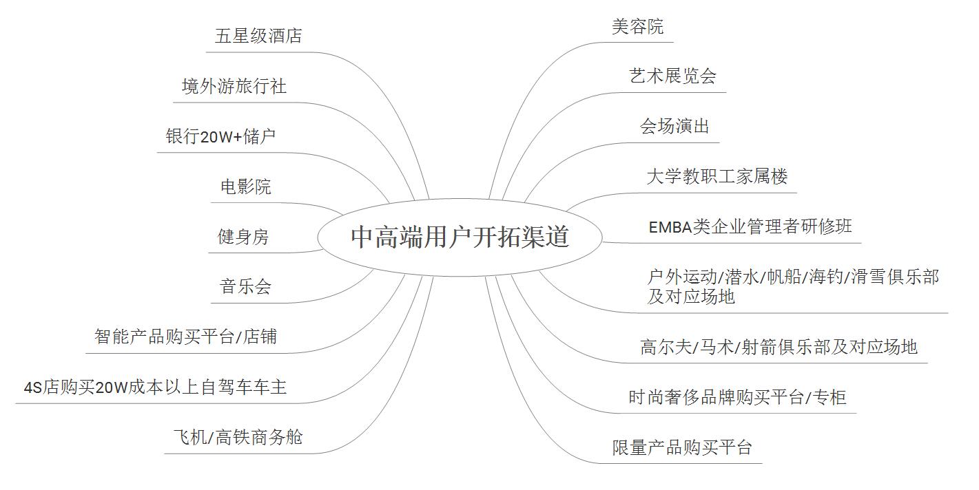 快速排名工具,三个方面、五个维度，剖析艺术品电商用户